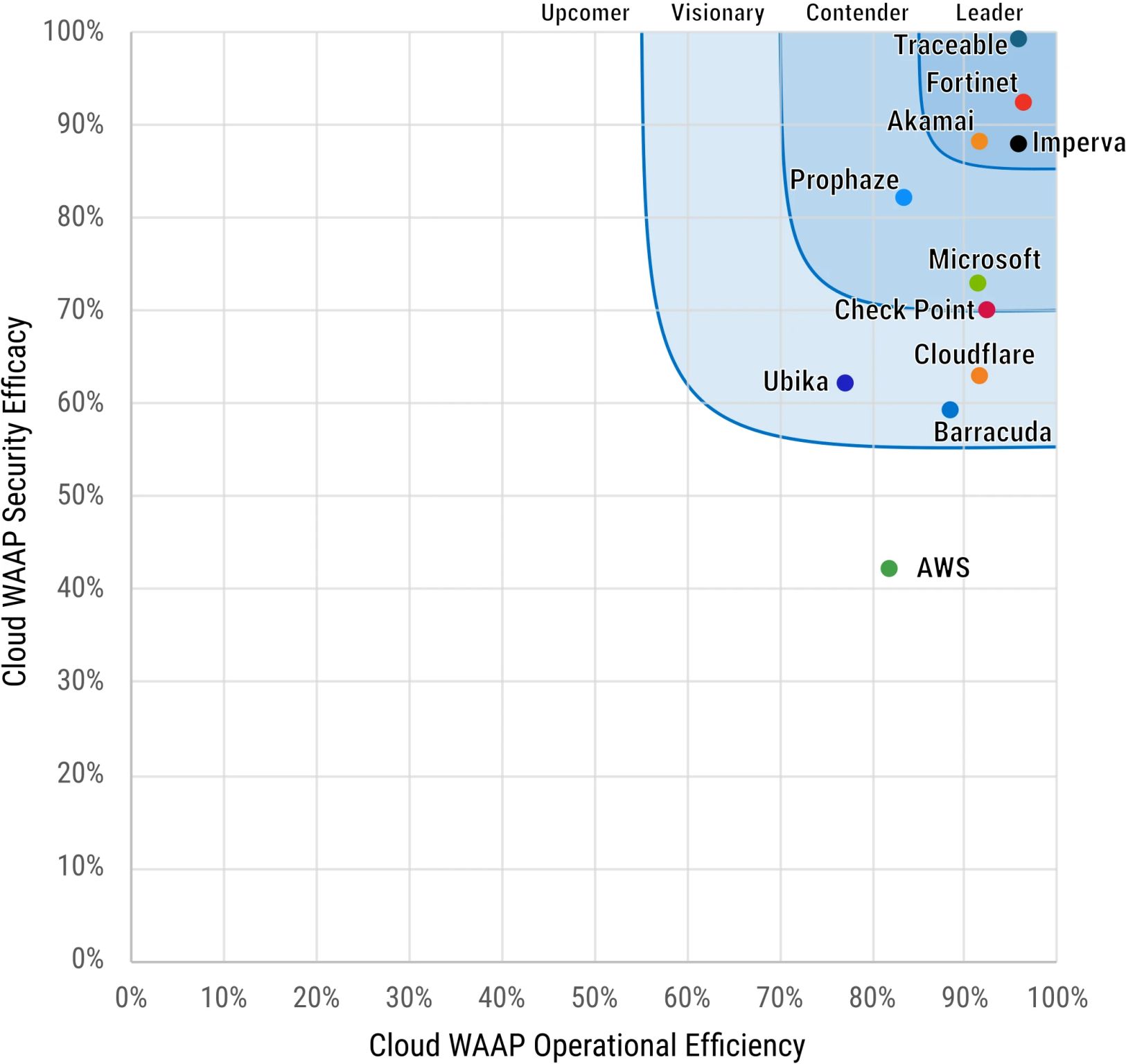 Fortinet FortiAppSec reconocido como líder en Cloud WAAP por SecureIQLab
